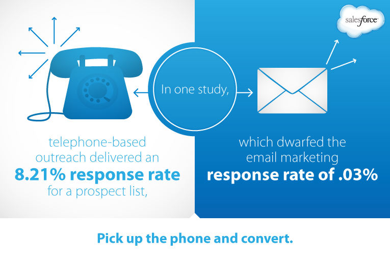 infographic of email versus calling