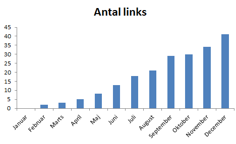 amount of links growth