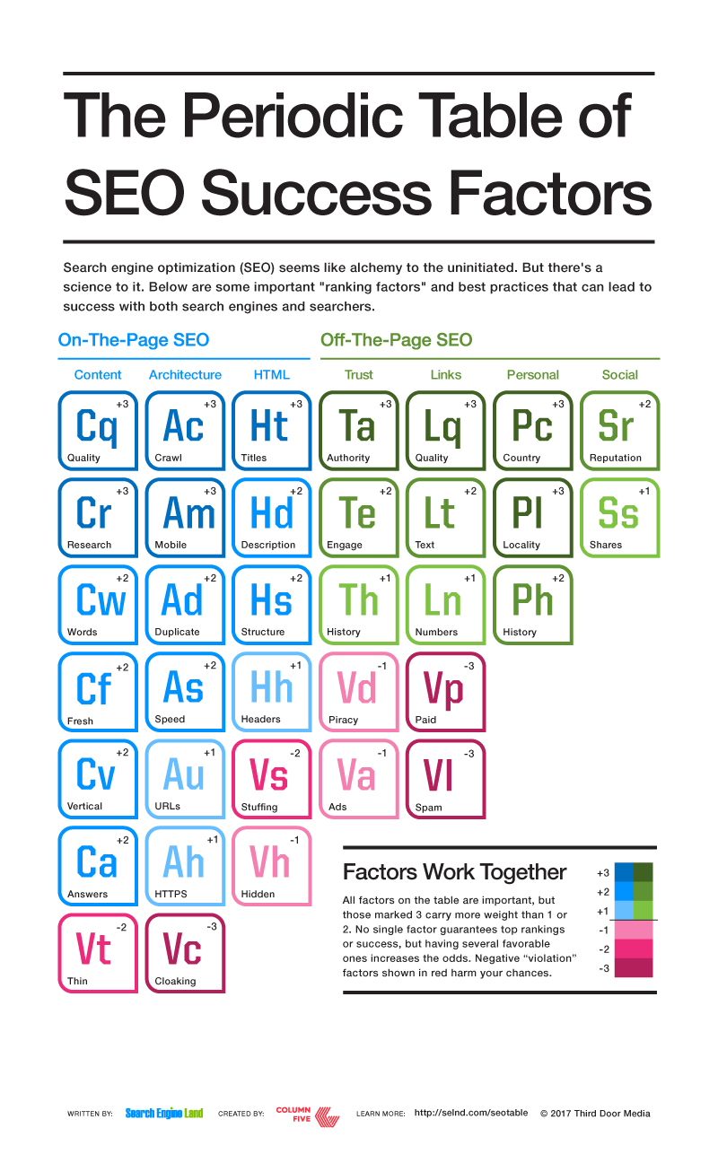 searchenginelands periodiske seo tabel