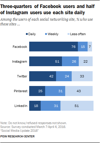 statistik over sociale medier